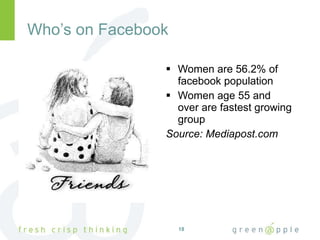 Who’s on Facebook Women are 56.2% of facebook population Women age 55 and over are fastest growing group Source: Mediapost.com 
