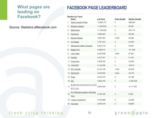 What pages are leading on Facebook? Source: Statistics.allfacebook.com 