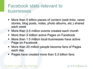 Facebook stats relevant to businesses More than 5 billion pieces of content (web links, news stories, blog posts, notes, photo albums, etc.) shared each week More than 3.5 million events created each month More than 3 million active Pages on Facebook More than 1.5 million local businesses have active Page on Facebook More than 20 million people become fans of Pages each day Pages have created more than 5.3 billion fans 