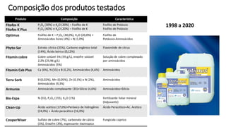 Composição dos produtos testados
Produto Composição Característica
Fitofos K
Fitofos K Plus
P2O5 (30%) e K2O (20%) – Fosfito de K
P2O5 (40%) e K2O (20%) – Fosfito de K
Fosfito de Potássio
Fosfito de Potássio
Optimus Fosfito de K – P2O5 (30,0%), K2O (20,0%) +
Aminoácidos livres (4%) + N (1,0%)
Fosfito de
Potássio+Aminoácidos
Phyto-Sar Extrato cítrico (35%), Carbono orgânico total
(14%), Ácido bórico (0,12%)
Flavonóide de citrus
Fitamin cobre Cobre solúvel 5% (59 g/L), enxofre solúvel
2,2% (25,96 g/L)
Aminoácidos (5%)
Solução de cobre complexado
por aminoácidos
Fitamin Cab Plus Ca (6%), N (55) e B (0,25), Aminoácidos (4,6%) Aminoácidos
Terra Sorb B (0,02%), Mn (0,05%), Zn (0,1%) e N (2%),
Aminoácidos (9,3%)
Aminoácidos
Armurox Aminoácido complexante (35)+Silício (4,6%) Aminoácidos+Silício
Bio-Espa N (55), P2O5 (155), K2O (1%) Fertilizante foliar mineral
(Adjuvante)
Clean-Up Ácido acético (17,0%)+Peróxico de hidrogênio
(24,0%) + Ácido peracético (16,0%)
Ácido Peracético+Ac. Acético
CooperWiser Sulfato de cobre (7%), carbonato de cálcio
(3%), Enxofre (3%), espessante tixotropico
Fungicida cúprico
1998 a 2020
 