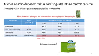 Eficiência de aminoácidos em mistura com fungicidas IBEs no controle da sarna
Efeito protetor – aplicação 3 a 7dias antes da inoculação (casa de vegetação)
Duncan (P<0,05)
46
Tratamento Dose
(p.c./100 L)
Severidade de Sarna nas folhas (%)
3 dias 5 dias 7 dias
Testemunha - 43,2 a 43,0 a 43,2 a
Score (difenoconazole) 14 mL 40,8 a 39,0 a 44,1 a
Fitamin CAB 100 mL 43,0 a 41,6 a 38,3 ab
Fitamin CAB+Score 14 mL+100 mL 26,6 b 14,9 b 21,6 b
Efeito complexante?
1º trabalho visando avaliar o possível efeito complexante do Fitamin CAB
 
