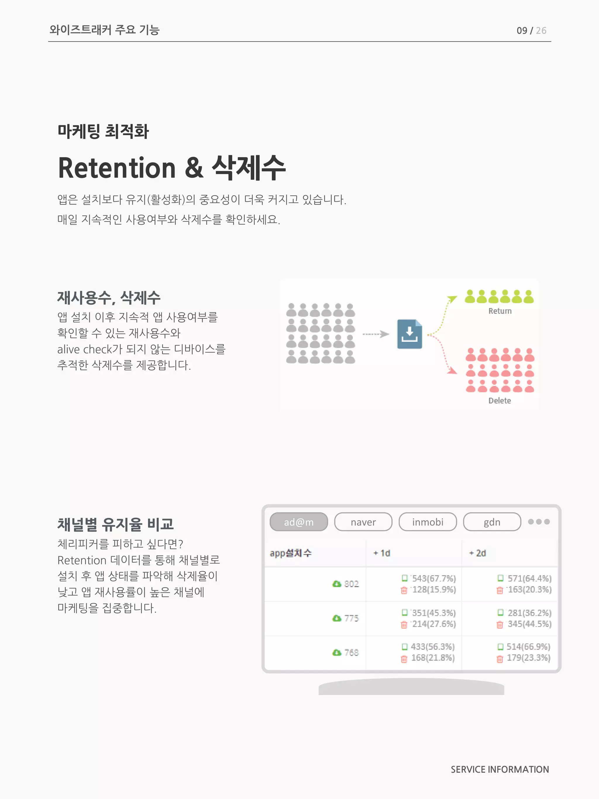 마케팅 최적화
Retention & 삭제수
앱은 설치보다 유지(활성화)의 중요성이 더욱 커지고 있습니다.
매일 지속적인 사용여부와 삭제수를 확인하세요.
재사용수, 삭제수
앱 설치 이후 지속적 앱 사용여부를
확인할 수 있는 재사용수와
alive check가 되지 않는 디바이스를
추적한 삭제수를 제공합니다.
와이즈트래커 주요 기능
채널별 유지율 비교
체리피커를 피하고 싶다면?
Retention 데이터를 통해 채널별로
설치 후 앱 상태를 파악해 삭제율이
낮고 앱 재사용률이 높은 채널에
마케팅을 집중합니다.
ad@m naver inmobi gdn
SERVICE INFORMATION
09 / 26
 