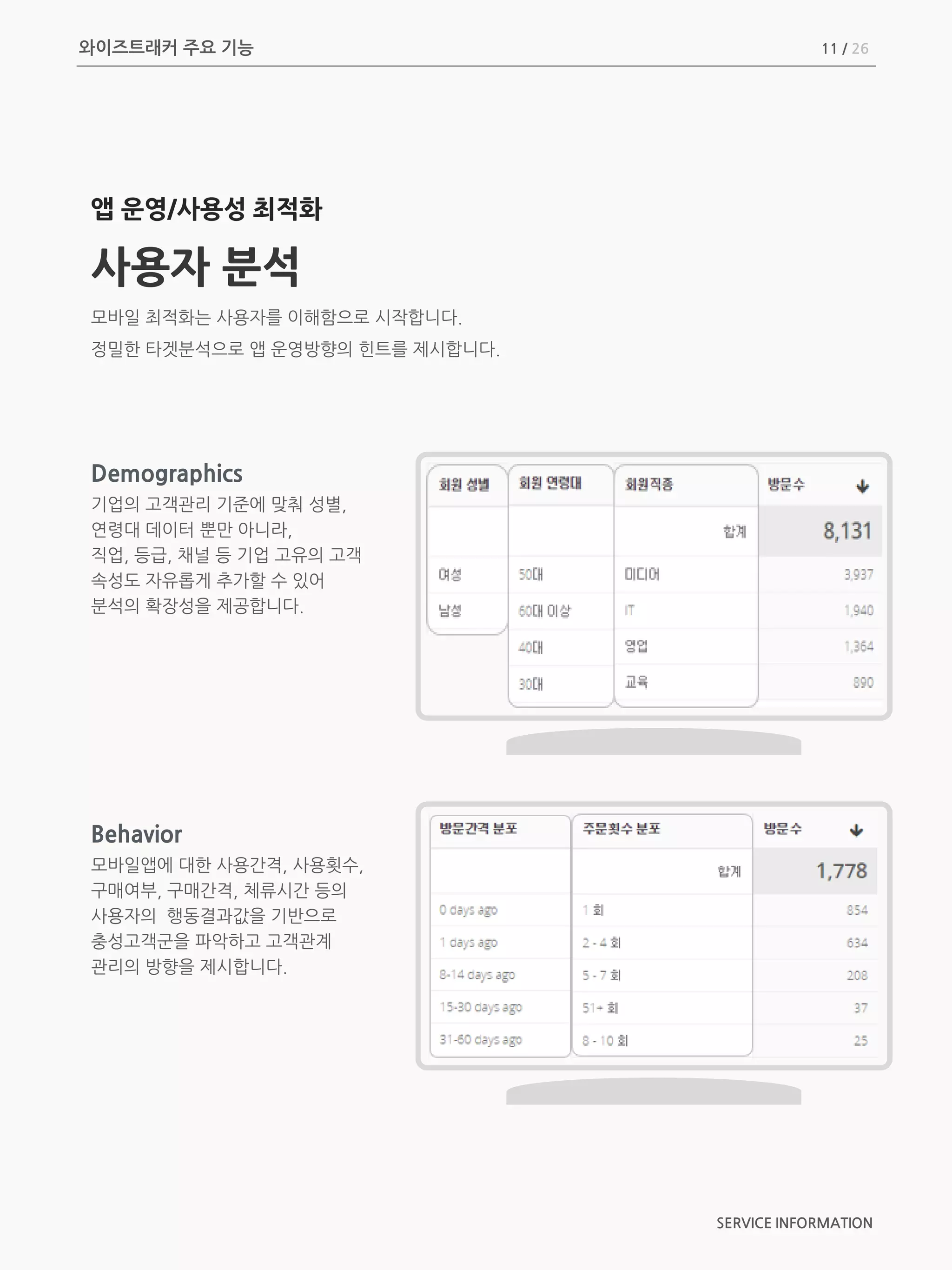 앱 운영/사용성 최적화
사용자 분석
모바일 최적화는 사용자를 이해함으로 시작합니다.
정밀한 타겟분석으로 앱 운영방향의 힌트를 제시합니다.
Demographics
기업의 고객관리 기준에 맞춰 성별,
연령대 데이터 뿐만 아니라,
직업, 등급, 채널 등 기업 고유의 고객
속성도 자유롭게 추가할 수 있어
분석의 확장성을 제공합니다.
와이즈트래커 주요 기능
Behavior
모바일앱에 대한 사용간격, 사용횟수,
구매여부, 구매간격, 체류시간 등의
사용자의 행동결과값을 기반으로
충성고객군을 파악하고 고객관계
관리의 방향을 제시합니다.
SERVICE INFORMATION
11 / 26
 