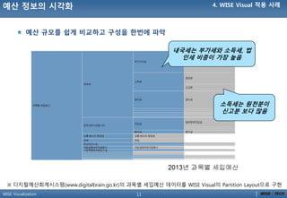 11WISE Visualization
예산 규모를 쉽게 비교하고 구성을 핚번에 파악
※ 디지털예산회계시스템(www.digitalbrain.go.kr)의 과목별 세입예산 데이터를 WISE Visual의 Partition Layout으로 구현
내국세는 부가세와 소득세, 법
인세 비중이 가장 높음
소득세는 원천분이
싞고분 보다 많음
예산 정보의 시각화 4. WISE Visual 적용 사례
 