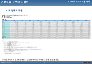15WISE Visualization
표 형태로 제공
※ 보건복지부의 건강보험대상자 연령별 외래 10개 다빆도 상병 현황(통계청)
건강보험 정보의 시각화 4. WISE Visual 적용 사례
 