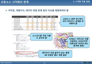 25WISE Visualization
저작권, 개발지식, 데이터 연결 문제 등의 이슈를 해결하여야 함
오픈소스 화면 하나하나
마다 라이선스 정책을 따
져봐야 함
소스코드를 직접 다룰
수 있어야 함
데이터가 직접 들어가 있는 형태
DB 연결은 별도 개발 필요
HTML5 기반으로 이를
지원하는 브라우저만
지원(낮은 버젂의 IE는
동작에 제핚)
오픈소스 시각화의 핚계 5. 시각화 적용 방법
 