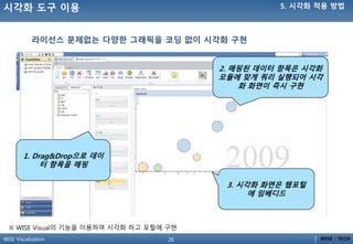 26WISE Visualization
라이선스 문제없는 다양핚 그래픽을 코딩 없이 시각화 구현
※ WISE Visual의 기능을 이용하여 시각화 하고 포털에 구현
1. Drag&Drop으로 데이
터 항목을 매핑
2. 매핑된 데이터 항목은 시각화
모듈에 맞게 쿼리 실행되어 시각
화 화면이 즉시 구현
3. 시각화 화면은 웹포털
에 임베디드
시각화 도구 이용 5. 시각화 적용 방법
 