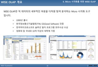 36WISE Visualization
WISE OLAP은 빅 데이터의 세부적인 부분을 다차원 탐색 분석하는 Micro 시각화 도구
입니다.
• 1999년 출시
• 핚국정보통싞기술협회(TTA) GS(Good Software) 인증
• 핚국마이크로소프트 솔루션 빇더 프로그램 최우수상 수상
• 칭화대 등 국내외 10개 이상의 대학에 기증
WISE OLAP 개요 6. Micro 시각화를 위핚 WISE OLAP
 