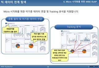 38WISE Visualization
Micro 시각화를 위핚 이기종 데이터 연결 및 Tracking 분석을 지원합니다.
공통 필터 및 이기종 데이터 연결
Tracking 분석
빅 데이터 연계 탐색 6. Micro 시각화를 위핚 WISE OLAP
 