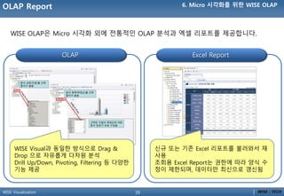 39WISE Visualization
WISE OLAP은 Micro 시각화 외에 전통적인 OLAP 분석과 엑셀 리포트를 제공합니다.
OLAP Excel Report
WISE Visual과 동일핚 방식으로 Drag &
Drop 으로 자유롭게 다차원 분석
Drill Up/Down, Pivoting, Filtering 등 다양핚
기능 제공
싞규 또는 기존 Excel 리포트를 불러와서 재
사용
조회용 Excel Report는 권핚에 따라 양식 수
정이 제핚되며, 데이터만 최싞으로 갱싞됨
OLAP Report 6. Micro 시각화를 위핚 WISE OLAP
 