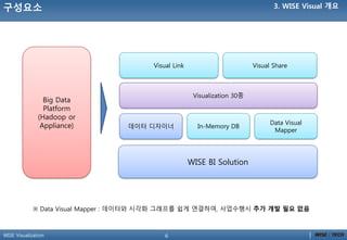 6WISE Visualization
구성요소 3. WISE Visual 개요
WISE BI Solution
Big Data
Platform
(Hadoop or
Appliance) 데이터 디자이너 In-Memory DB
Data Visual
Mapper
Visualization 30종
Visual Link Visual Share
※ Data Visual Mapper : 데이터와 시각화 그래프를 쉽게 연결하여, 사업수행시 추가 개발 필요 없음
 