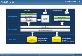 7WISE Visualization
시스템 구조 3. WISE Visual 개요
Data
Warehouse
WISE OLAP
Component
Web Browser
WISE VisualTM
Microsoft
Office
WISE BI Component
Web Server
WISE VisualTM
Web Browser
Meta Data
 
