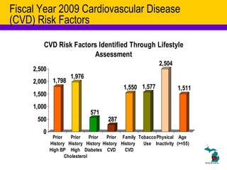 Fiscal Year 2009 Cardiovascular Disease (CVD) Risk Factors 