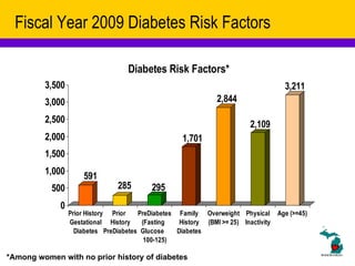 Fiscal Year 2009 Diabetes Risk Factors *Among women with no prior history of diabetes 