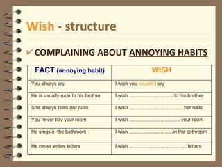 Wish  - structure COMPLAINING ABOUT  ANNOYING HABITS FACT  (annoying habit) WISH You always cry I wish you  wouldn't  cry He is usually rude to his brother I wish .................................to his brother She always bites her nails I wish ....................................... her nails You never tidy your room I wish ..................................... your room He sings in the bathroom I wish ................................in the bathroom He never writes letters I wish .......................................... letters 
