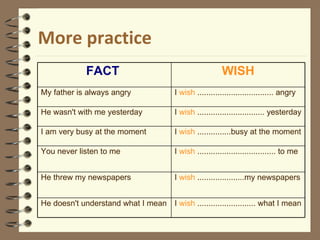 More practice FACT  WISH My father is always angry I  wish  .................................. angry He wasn't with me yesterday I  wish  .............................. yesterday I am very busy at the moment I  wish  ...............busy at the moment You never listen to me I  wish  ................................... to me He threw my newspapers I  wish  .....................my newspapers He doesn't understand what I mean I  wish  .......................... what I mean 