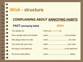Wish - structure
COMPLAINING ABOUT ANNOYING HABITS
FACT (annoying habit) WISH
You always cry I wish you wouldn't cry
He is usually rude to his brother I wish .................................to his brother
She always bites her nails I wish ....................................... her nails
You never tidy your room I wish ..................................... your room
He sings in the bathroom I wish ................................in the bathroom
He never writes letters I wish .......................................... letters
 