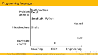 Programming languages
Tinkering Craft Engineering
Infrastructure
Problem
domain
Hardware
control C
Rust
Python
Haskell
Smalltalk
Mathematica
Excel
Shells
Konrad Hinsen (CBM/SOLEIL) A computational scientist’s wish list for tomorrow’s computing systems February 1st
2020 34 / 38
 