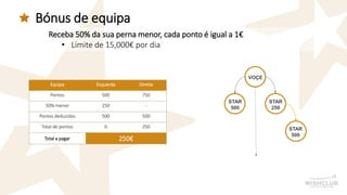 Bónus de equipa 
VOÇE 
STAR250 
STAR500 
STAR500 
Equipa 
Esquerda 
Direita 
Pontos 
500 
750 
50% menor 
250 
- 
Pontos deduzidos 
500 
500 
Total de pontos 
0 
250 
Totala pagar 
250€ 
Receba50%dasuapernamenor,cadapontoéiguala1€ 
•Limitede15,000€pordia  