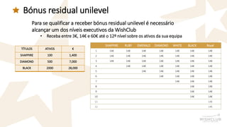 Bónus residual unilevel 
SHAPPIRE 
RUBY 
EMERALD 
DIAMOND 
WHITE 
BLACK 
Royal 
1 
14€ 
14€ 
14€ 
14€ 
14€ 
14€ 
14€ 
2 
14€ 
14€ 
14€ 
14€ 
14€ 
14€ 
14€ 
3 
14€ 
14€ 
14€ 
14€ 
14€ 
14€ 
14€ 
4 
14€ 
14€ 
14€ 
14€ 
14€ 
14€ 
5 
14€ 
14€ 
14€ 
14€ 
14€ 
6 
14€ 
14€ 
14€ 
14€ 
7 
14€ 
14€ 
14€ 
8 
14€ 
14€ 
9 
14€ 
14€ 
10 
14€ 
14€ 
11 
14€ 
12 
14€ 
Para se qualificar a receber bónus residual unilevelé necessário alcançar um dos níveis executivos da WishClub 
•Receba entre 3€, 14€e 60€até o 12º nível sobre os ativos da sua equipaTÍTULOSATIVOS€ SHAPPIRE1001,400DIAMOND5007,000BLACK200028,000  