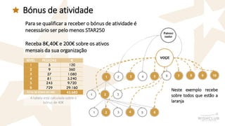 1 
2 
3 
4 
7 
8 
9 
10 
VOÇE 
6 
5 
1 
3 
3 
5 
2 
2 
4 
6 
1 
Bónus de atividade 
Para se qualificar a receber o bónus de atividade é necessário ser pelo menos STAR250 
Receba 8€,40€e 200€sobre os ativos 
mensais da sua organização 
Nesteexemplorecebesobretodosqueestãoalaranja 
A tabela está calculada sobre o bónus de 40€ 
Patrocinador  