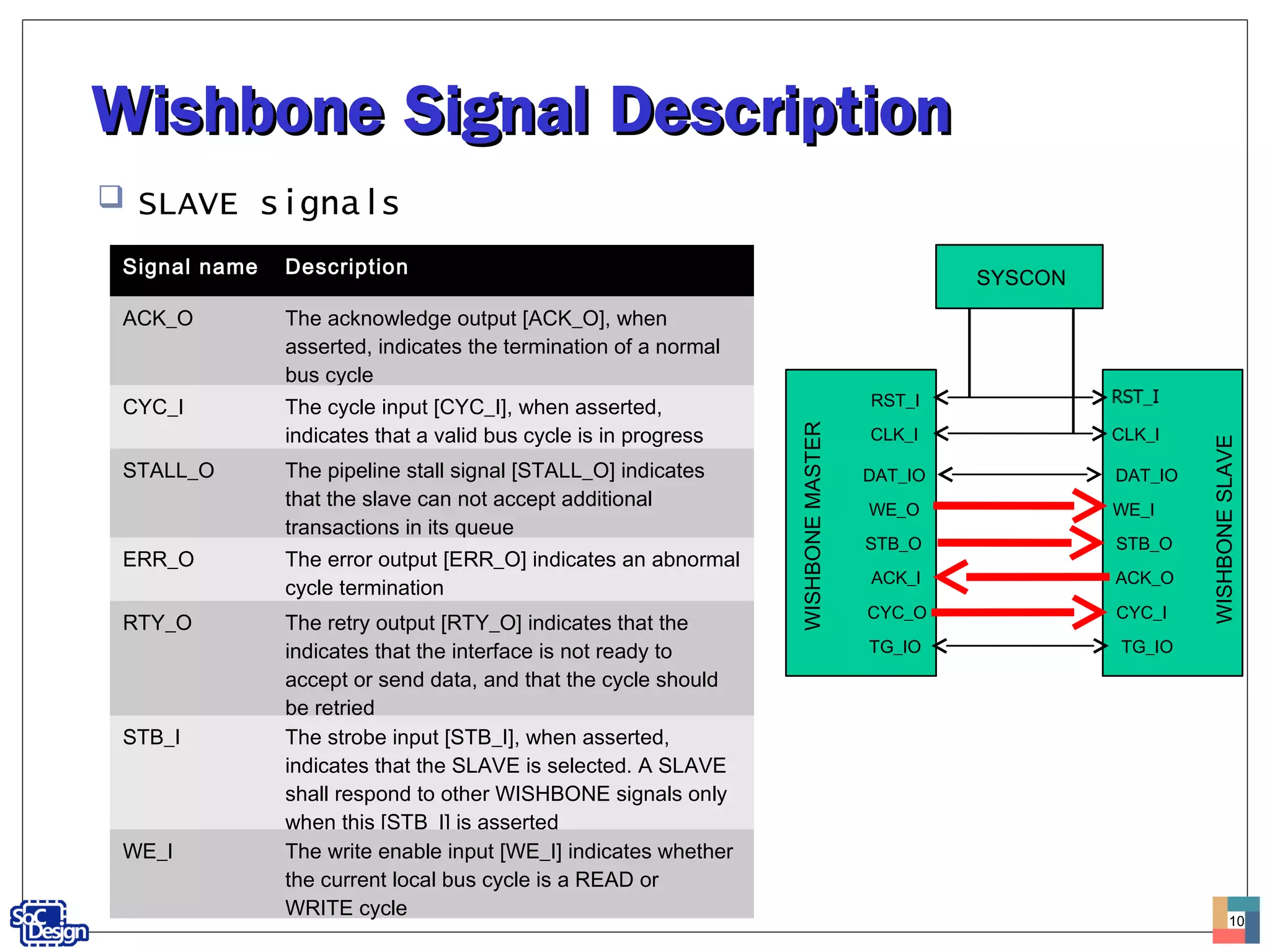 Wishbone Signal DescriptionWishbone Signal Description
 SLAVE signals
10
Signal name Description
ACK_O The acknowledge output [ACK_O], when
asserted, indicates the termination of a normal
bus cycle
CYC_I The cycle input [CYC_I], when asserted,
indicates that a valid bus cycle is in progress
STALL_O The pipeline stall signal [STALL_O] indicates
that the slave can not accept additional
transactions in its queue
ERR_O The error output [ERR_O] indicates an abnormal
cycle termination
RTY_O The retry output [RTY_O] indicates that the
indicates that the interface is not ready to
accept or send data, and that the cycle should
be retried
STB_I The strobe input [STB_I], when asserted,
indicates that the SLAVE is selected. A SLAVE
shall respond to other WISHBONE signals only
when this [STB_I] is asserted
WE_I The write enable input [WE_I] indicates whether
the current local bus cycle is a READ or
WRITE cycle
RST_I
CLK_I CLK_I
DAT_IO DAT_IO
WE_O WE_I
STB_O STB_O
ACK_I ACK_O
CYC_O CYC_I
TG_IO TG_IO
SYSCON
WISHBONEMASTER
WISHBONESLAVE
 