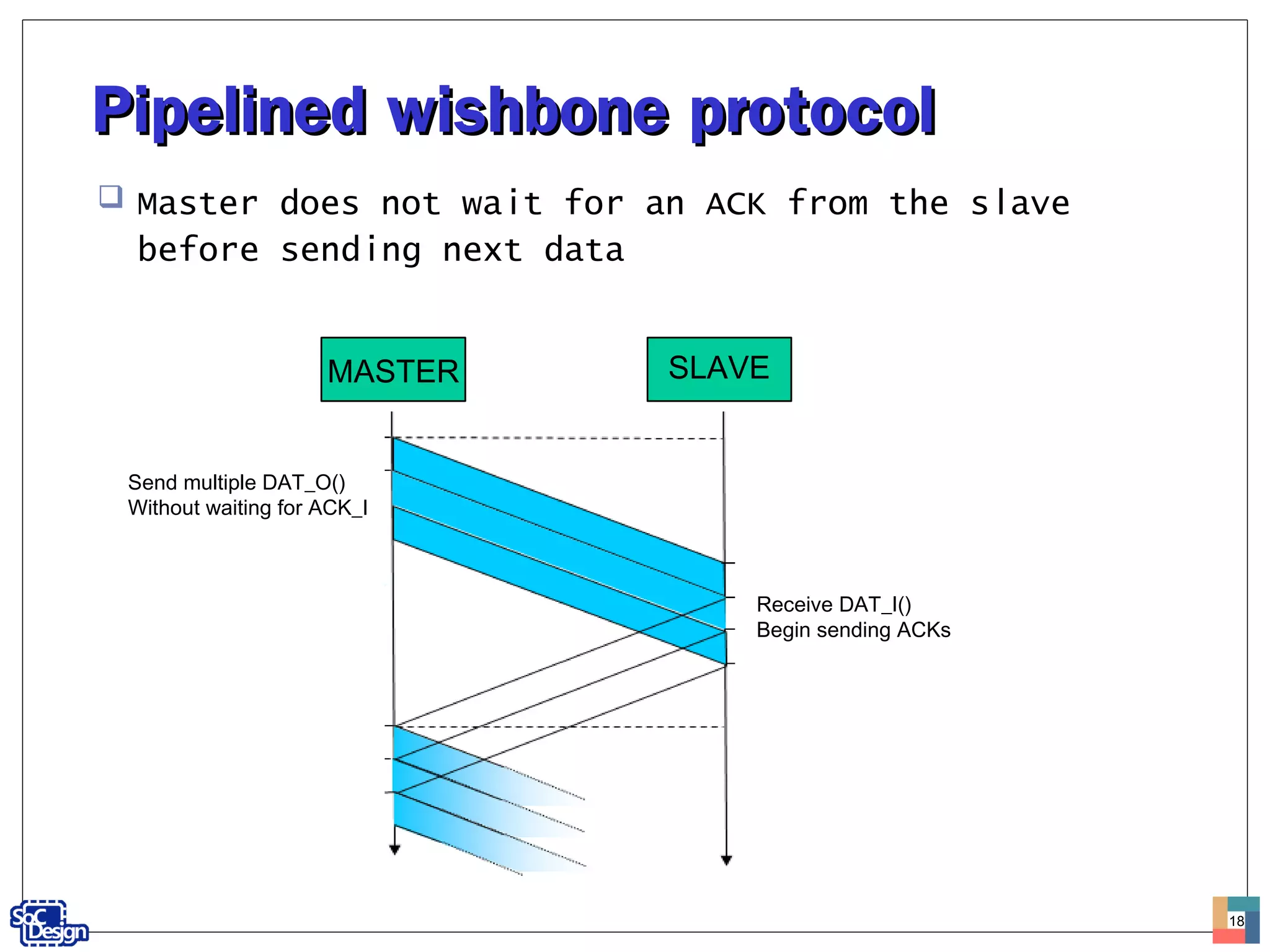 Pipelined wishbone protocolPipelined wishbone protocol
 Master does not wait for an ACK from the slave
before sending next data
18
MASTER SLAVE
Send multiple DAT_O()
Without waiting for ACK_I
Receive DAT_I()
Begin sending ACKs
 