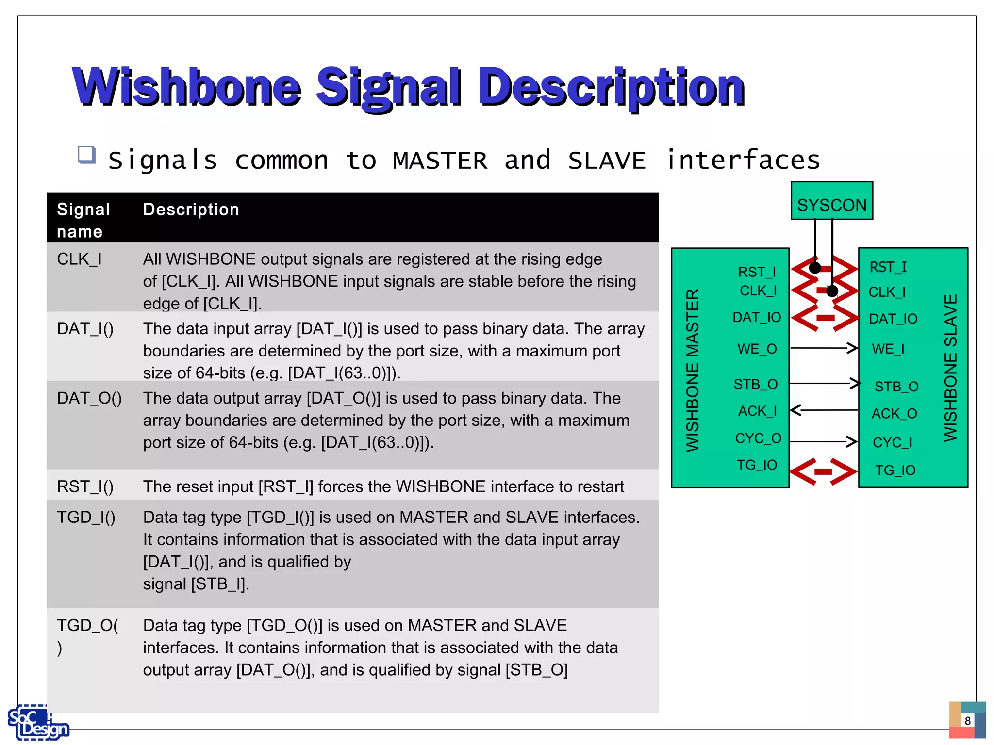 Wishbone Signal DescriptionWishbone Signal Description
 Signals common to MASTER and SLAVE interfaces
8
Signal
name
Description
CLK_I All WISHBONE output signals are registered at the rising edge
of [CLK_I]. All WISHBONE input signals are stable before the rising
edge of [CLK_I].
DAT_I() The data input array [DAT_I()] is used to pass binary data. The array
boundaries are determined by the port size, with a maximum port
size of 64-bits (e.g. [DAT_I(63..0)]).
DAT_O() The data output array [DAT_O()] is used to pass binary data. The
array boundaries are determined by the port size, with a maximum
port size of 64-bits (e.g. [DAT_I(63..0)]).
RST_I() The reset input [RST_I] forces the WISHBONE interface to restart
TGD_I() Data tag type [TGD_I()] is used on MASTER and SLAVE interfaces.
It contains information that is associated with the data input array
[DAT_I()], and is qualified by
signal [STB_I].
TGD_O(
)
Data tag type [TGD_O()] is used on MASTER and SLAVE
interfaces. It contains information that is associated with the data
output array [DAT_O()], and is qualified by signal [STB_O]
88
RST_I
CLK_I CLK_I
DAT_IO DAT_IO
WE_O WE_I
STB_O STB_O
ACK_I ACK_O
CYC_O CYC_I
TG_IO TG_IO
SYSCON
WISHBONEMASTER
WISHBONESLAVE
 