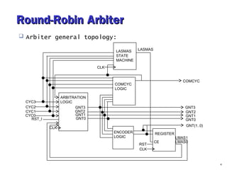 RRoouunndd--RRoobbiinn AArrbbiitteerr 
 Arbiter general topology: 
4 
LASMAS 
STATE 
MACHINE 
REGISTER 
COMCYC 
LOGIC 
ENCODER 
LOGIC 
ARBITRATION 
LOGIC 
GNT3 GNT3 
GNT2 
GNT1 
GNT0 
GNT2 
GNT1 
GNT0 
GNT(1..0) 
CLK 
CLK 
CLK 
LMAS1 
LMAS0 
RST 
CYC3 
CYC2 
CYC1 
CYC0 
RST_I 
COMCYC 
LASMAS 
CE 
 