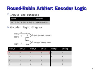 Round-Robin AArrbbiitteerr:: EEnnccooddeerr LLooggiicc 
 Inputs and outputs: 
 Encoder logic diagram: 
9 
Inputs Outputs 
GNT_3, GNT_2, GNT_1, GNT_0 GNT[1], GNT[0] 
GNT_3 
GNT_1 
GNT[1] = GNT_2 || GNT_3 
GNT[0] = GNT3 || GNT1 
GNT_2 
0 
0 
0 
0 
0 
GNT_3 GNT_2 GNT_1 GNT_0 GNT[1] GNT[0] 
0 0 0 1 0 0 
0 0 1 0 0 1 
0 1 0 0 1 0 
1 0 0 0 1 1 
 