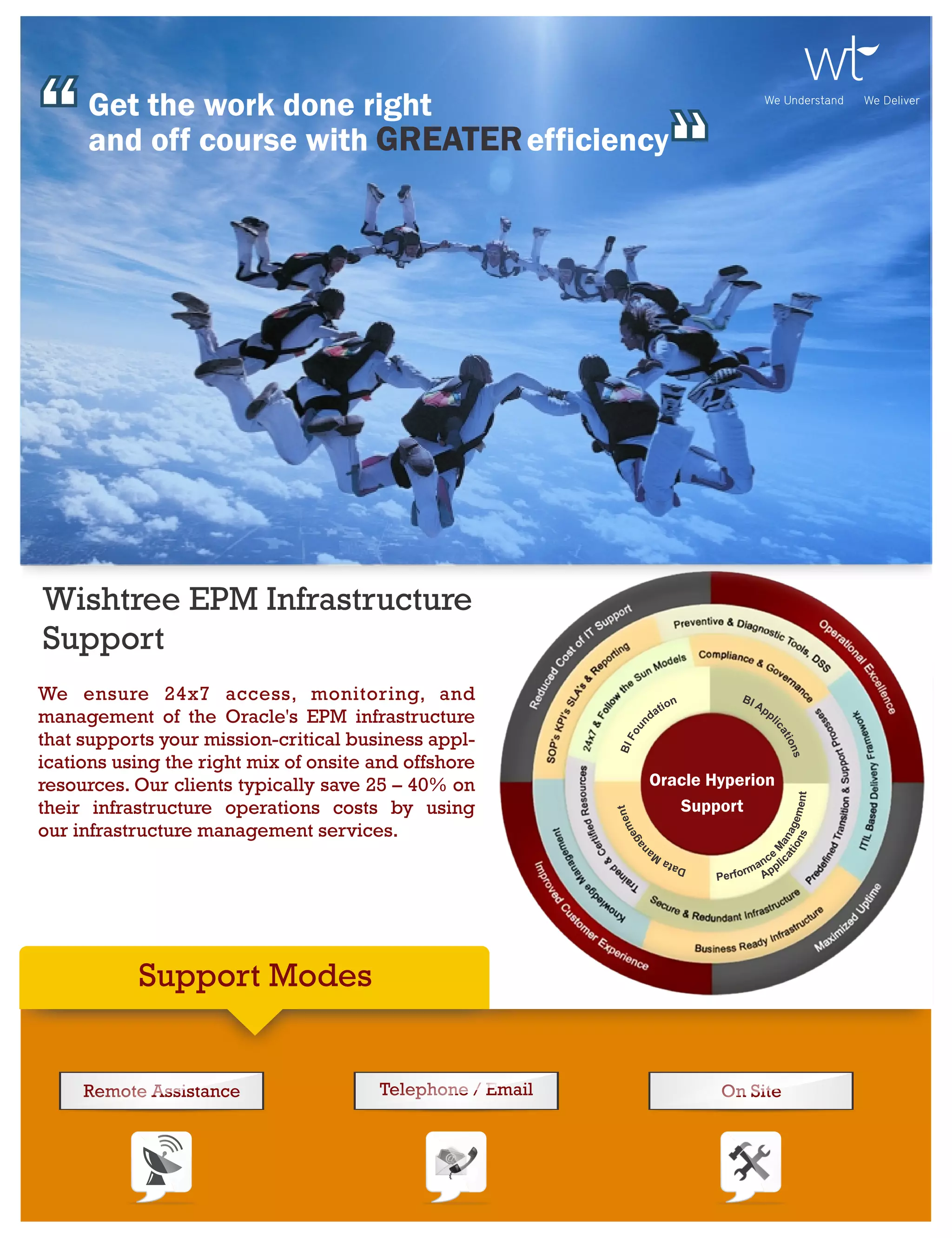 “    Get the work done right
     and off course with GREATER efficiency
                                                                          “
                                                                                          We Understand   We Deliver




Wishtree EPM Infrastructure
Support
We ensure 24x7 access, monitoring, and                                   n         BI
                                                                                        Ap
                                                                      tio
management of the Oracle's EPM infrastructure                       da                    pl
                                                                n




                                                                                           ic
                                                             ou




                                                                                               at
that supports your mission-critical business appl-
                                                              F




                                                                                               ion
                                                           BI




                                                                                                s
ications using the right mix of onsite and offshore
resources. Our clients typically save 25 – 40% on                   Oracle Hyperion
their infrastructure operations costs by using                         Support
                                                                 nt
                                                               me




our infrastructure management services.
                                                             ge
                                                           na




                                                                    Ma       a
                                                                         Dat




           Support Modes


     Remote Assistance                 Telephone / Email                         On Site
 