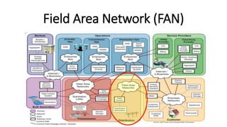 Field Area Network (FAN)
 