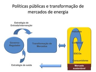 Políticas públicas e transformação de 
mercados de energia 
Transformação de 
Mercados 
Estratégia de 
Entrada/intervenção 
Governo- 
Regulador 
Estratégia de saída 
Indústria 
Comércio 
ESCOs 
Consumidores 
Mercado 
sustentável 
 