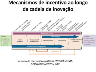 Mecanismos de incentivo ao longo 
da cadeia de inovação 
Articulação com políticas públicas ENERGIA, CLIMA, 
DESENVOLVIMENTO e C&T. 
 