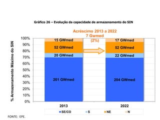 que utilizam combustíveis fósseis, aumentando a emissão de gases de efeito estufa. 
O Gráfico 26 mostra a quantidade de energia que pode ser armazenada nos reservatórios em cada 
região do país, no início e no final do horizonte do estudo. 
Gráfico 26 – Evolução da capacidade de armazenamento do SIN 
15 GWmed 17 GWmed 
52 GWmed 52 GWmed 
20 GWmed 22 GWmed 
201 GWmed 204 GWmed 
100% 
90% 
80% 
70% 
60% 
50% 
40% 
30% 
20% 
10% 
0% 
2013 2022 
% Armazenamento Máximo do SIN 
SE/CO S NE N 
FONTE: EPE. 
Acréscimo 2013 a 2022 
7 Gwmed 
(2%) 
 