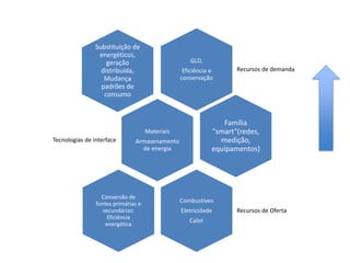 GLD, 
Eficiência e 
conservação 
Recursos de demanda 
Substituição de 
energéticos, 
geração 
distribuída, 
Mudança 
padrões de 
consumo 
Materiais 
Armazenamento 
de energia 
Tecnologias de interface 
Família 
"smart"(redes, 
medição, 
equipamentos) 
Combustíves 
Eletricidade 
Calor 
Recursos de Oferta 
Conversão de 
fontes primárias e 
secundárias: 
Eficiência 
energética 
 