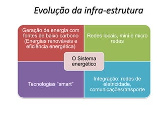 Evolução da infra-estrutura 
Geração de energia com 
fontes de baixo carbono 
(Energias renováveis e 
eficiência energética) 
Redes locais, mini e micro 
redes 
O Sistema 
energético 
Tecnologias “smart” 
Integração: redes de 
eletricidade, 
comunicações/trasporte 
 