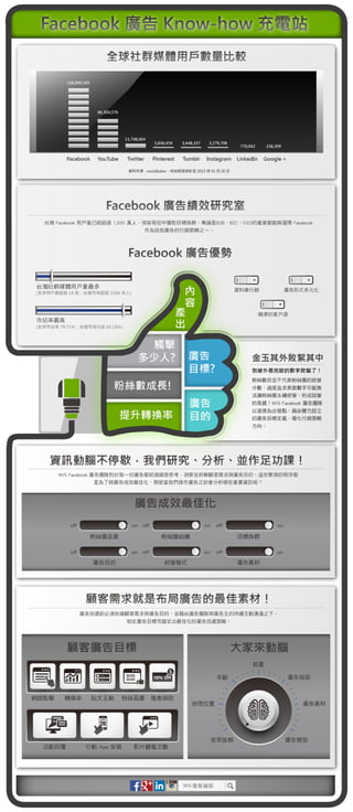 資訊圖表 - Facebook 廣告實務充電站