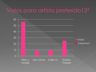 60

50

40

30
                                              Votos
20                                            Columna1

10

0
     Wisin y   Don Omar   Calle 13   Daddy
     Yandel                          Yankee
 