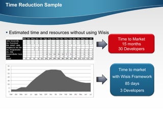 Time Reduction Sample  Estimated time and resources without using Wisis Time to market with Wisis Framework 85 days 3 Developers Time to Market 15 months 30 Developers 