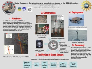 Under Pressure: Construction and use of stress buoys in the SEDNA project Tess Mattraw 1 , Cathleen A. Geiger 2 ,  Jackie Richter-Menge 3 , Bruce C. Elder 3   1 Dartmouth College, Hanover, NH 2  University of Delaware, Newark, DE 3 Cold Regions Research and Engineering Laboratory, Hanover, NH 1. Abstract Constructing the stress buoys Inside the stress sensor Completed stress buoys Stress buoys awaiting deployment Deployed stress buoy 3. The Physics of Stress Sensors 5. Summary ,[object Object],[object Object],[object Object],1 3 2 Ice stress = F(cylinder strength, wire frequency, temperature) External forces (wind, air temps) Ice stress Force on cylinder wall Cylinder deforms 4. Deployment As a WISP student working at CRREL, my responsibility to the Sea-ice Experiment Dynamic Nature of the Arctic (SEDNA) project was to construct the stress buoys that would later be deployed in the Beaufort Sea to measure the stress and movement of the sea ice. I would also help with other preparatory tasks, such as testing GPS units and other field equipment and packing for the trip. In building the stress buoys, I came to a deeper understanding of the physics behind them. I also learned first hand about the extensive preparation involved in Arctic field research. From this I have been able to gain a greater knowledge of what goes on behind the scenes of scientific research.  2. Construction Schematic layout of the field program for SEDNA ea-ice  xperiment:  ynamic  ature of the  rctic International Polar Year  2007 Beaufort Sea  S N A E D ICESat multi-year ice first-year ice Prudhoe Bay Field Program Overview   Stress Sensor Buoy 1) Argos Antenna 2) Global Positioning System 3) Stress Sensor 4) Air Temperature 5) Barometer 6) Compass (inside housing) 7) Data Logger (inside) 8) Battery Pack (inside) (1) (2) (3) (4) (5) (6) (8) (7) Changes wire frequency Wire Stretches or loosens 