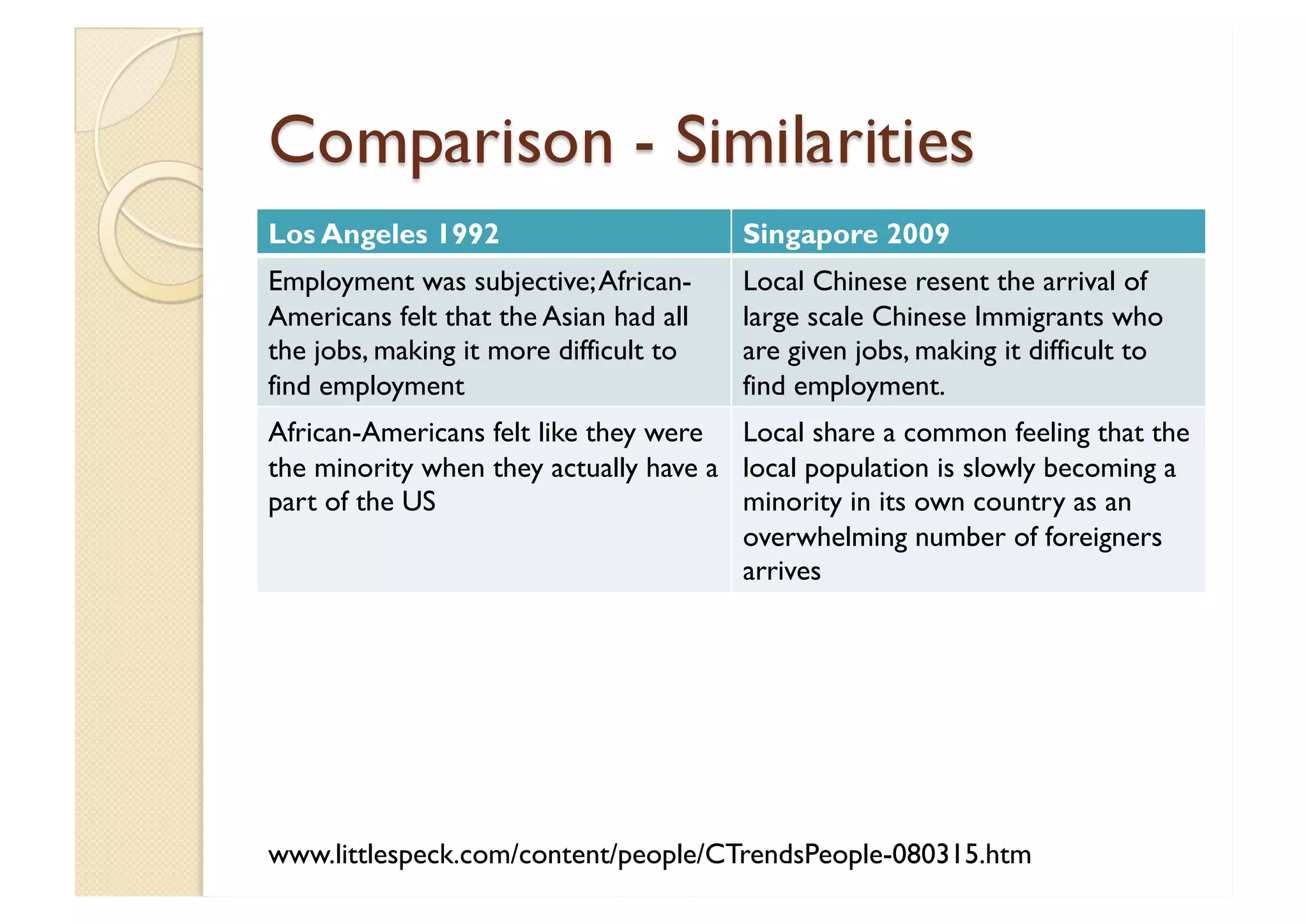 Comparison - Similarities www.littlespeck.com/content/people/CTrendsPeople-080315.htm Los Angeles 1992 Singapore 2009 Employment was subjective; African-Americans felt that the Asian had all the jobs, making it more difficult to find employment  Local Chinese resent the arrival of large scale Chinese Immigrants who are given jobs, making it difficult to find employment. African-Americans felt like they were the minority when they actually have a part of the US Local share a common feeling that the local population is slowly becoming a minority in its own country as an overwhelming number of foreigners arrives 