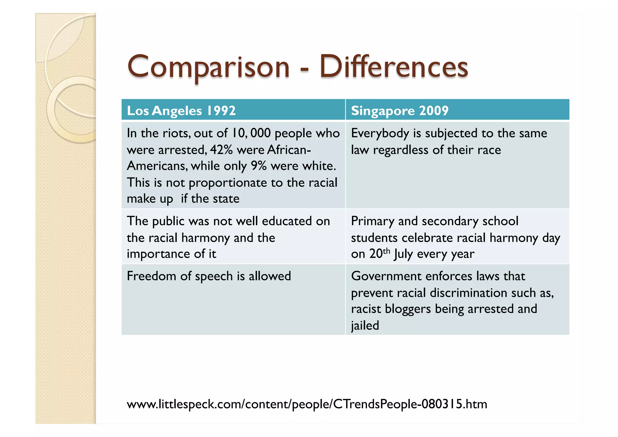 Comparison - Differences www.littlespeck.com/content/people/CTrendsPeople-080315.htm Los Angeles 1992 Singapore 2009 In the riots, out of 10, 000 people who were arrested, 42% were African-Americans, while only 9% were white. This is not proportionate to the racial make up  if the state Everybody is subjected to the same law regardless of their race The public was not well educated on the racial harmony and the importance of it Primary and secondary school students celebrate racial harmony day on 20 th  July every year Freedom of speech is allowed  Government enforces laws that prevent racial discrimination such as, racist bloggers being arrested and jailed 