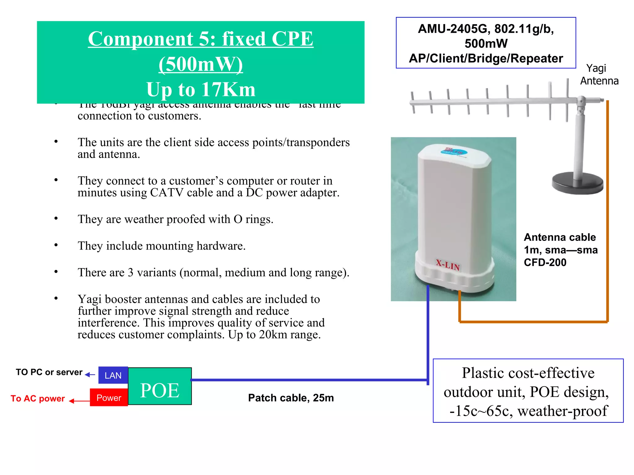 The 16dBi yagi access antenna enables the “last mile” connection to customers. The units are the client side access points/transponders and antenna. They connect to a customer’s computer or router in minutes using CATV cable and a DC power adapter. They are weather proofed with O rings. They include mounting hardware. There are 3 variants (normal, medium and long range). Yagi booster antennas and cables are included to further improve signal strength and reduce interference. This improves quality of service and reduces customer complaints. Up to 20km range. Yagi  Antenna POE LAN Power Antenna cable 1m, sma—sma CFD-200 TO PC or server To AC power Patch cable, 25m AMU-2405G, 802.11g/b, 500mW AP/Client/Bridge/Repeater Plastic cost-effective outdoor unit, POE design,  -15c~65c, weather-proof Component 5: fixed CPE (500mW) Up to 17Km 
