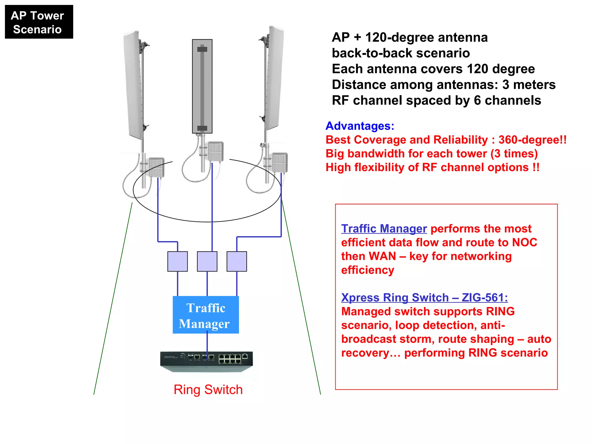 AP + 120-degree antenna  back-to-back scenario Each antenna covers 120 degree Distance among antennas: 3 meters RF channel spaced by 6 channels Traffic Manager  performs the most efficient data flow and route to NOC then WAN – key for networking efficiency Xpress Ring Switch – ZIG-561:  Managed switch supports RING scenario, loop detection, anti-broadcast storm, route shaping – auto recovery… performing RING scenario Advantages: Best Coverage and Reliability : 360-degree!! Big bandwidth for each tower (3 times) High flexibility of RF channel options !! AP Tower  Scenario  Traffic Manager  Ring Switch 