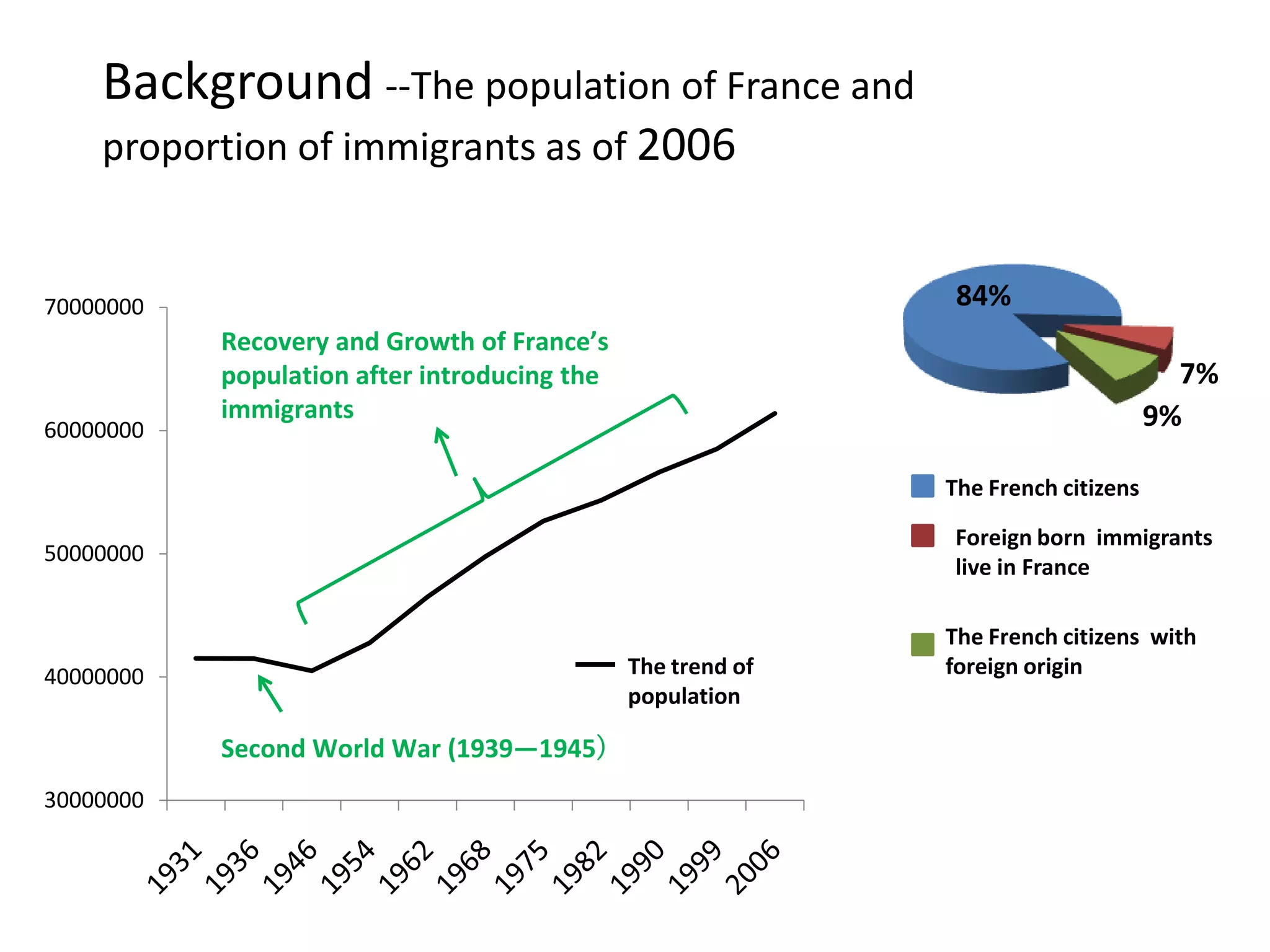 Background--The population of France and proportion of immigrants as of 2006The French citizens The French citizens  with foreign origin The trend of population