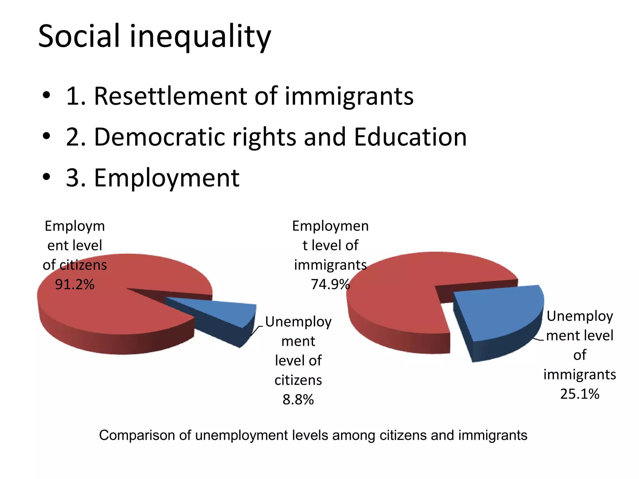Social inequality 1. Resettlement of immigrants2. Democratic rights and Education 3. Employment Comparison of unemployment levels among citizens and immigrants