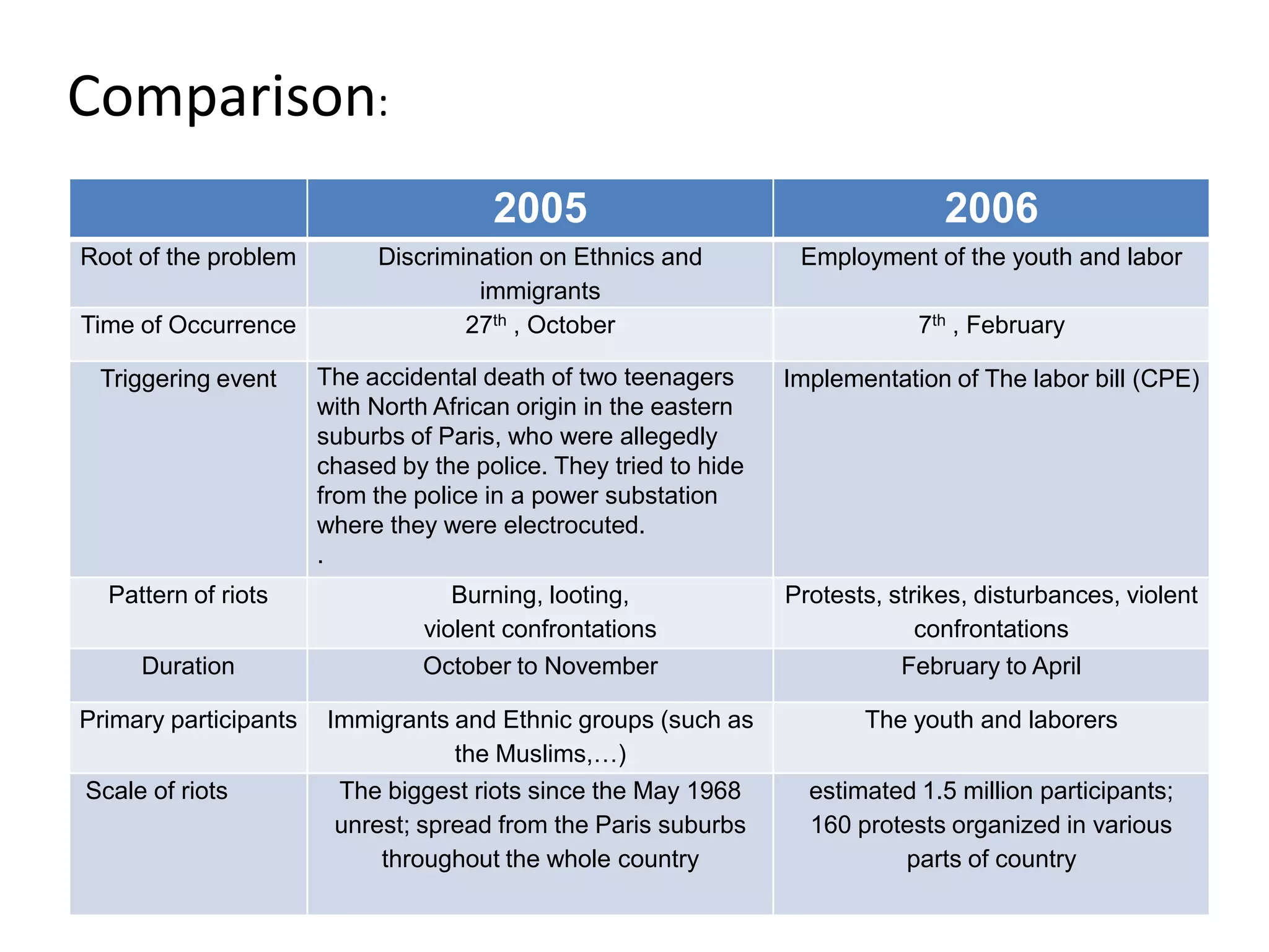 Comparison: