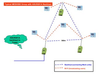 7-dbi omni antenna 500m ASU5G01A backhaul to Tower Typical MESH500 Group with ASU5G01A Backhaul Backhaul (connecting Mesh units) Wi Fi (broadcasting users)  