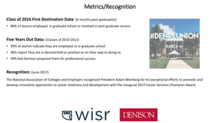 Metrics/Recognition
Class of 2016 First Destination Data: (6 months post-graduation)
• 86% of alumni employed, in graduate school or involved in post-graduate service
Five Years Out Data: (Classes of 2010-2012)
• 99% of alumni indicate they are employed or in graduate school
• 96% report they are in desired field or position or on their way to doing so
• 94% feel Denison prepared them for professional success
Recognition: (June 2017)
The National Association of Colleges and Employers recognized President Adam Weinberg for his exceptional efforts to promote and
develop innovative approaches to career readiness and development with the inaugural 2017 Career Services Champion Award.
 